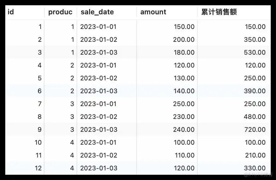 MySQL8 窗口函数是真的省事!_窗口函数_04