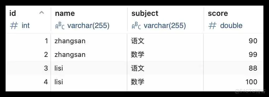 MySQL8 窗口函数是真的省事!_spring boot