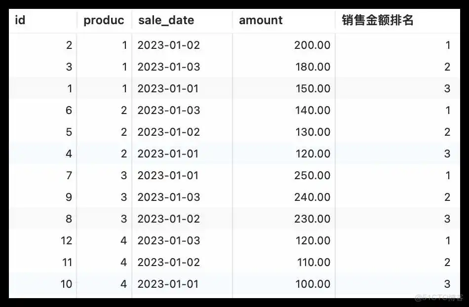 MySQL8 窗口函数是真的省事！_窗口函数_06