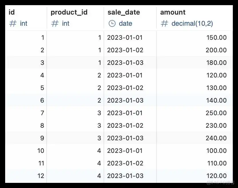 MySQL8 窗口函数是真的省事!_java_03