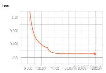 resnet50训练输入输出 resnet训练自己的模型_CSV_04
