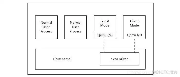 KVM架构.jpg kvm是哪个公司的 kvm是由哪个公司开发的_kvm是哪个公司的