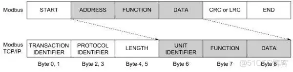 在这里插入图片描述 modbus报文解析实例 java modbus协议报文类型_网络_05