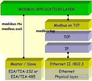 在这里插入图片描述 modbus报文解析实例 java modbus协议报文类型_网络