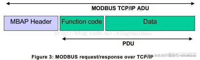 在这里插入图片描述 modbus报文解析实例 java modbus协议报文类型_modbus报文解析实例 java_02