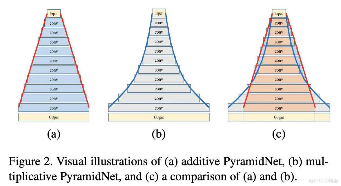 在这里插入图片描述 如何导入resnet在Imagenet上的参数 resnet-d_Transformer_08
