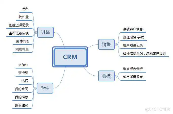 crm 企业系统架构图_crm 企业系统架构图