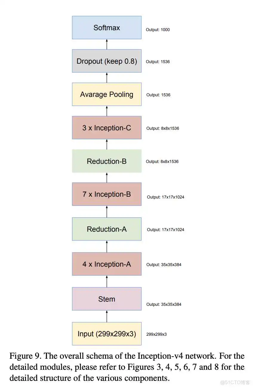 如何导入resnet在Imagenet上的参数 resnet-d_人工智能_05
