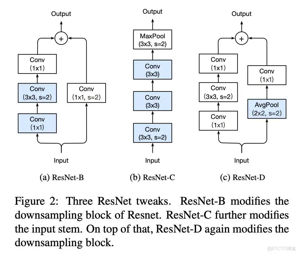 在这里插入图片描述 如何导入resnet在Imagenet上的参数 resnet-d_<a href='/tag/270'>计算</a>机视觉_06