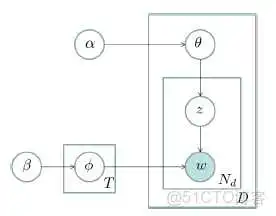 LDA怎么确定主题个数 通俗理解lda主题模型_建模