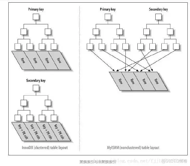 聚簇索引和非聚簇索引 mysql主键就是索引吗 mysql主键索引原理_mysql