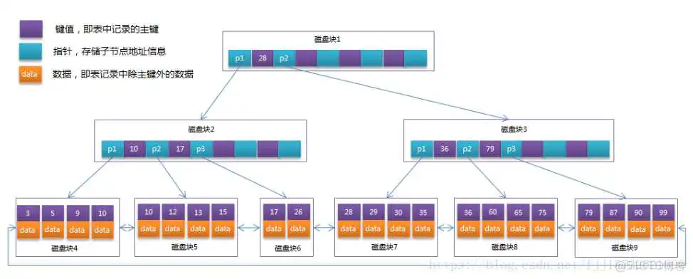 B+树 mysql主键就是索引吗 mysql主键索引原理_mysql主键就是索引吗_05