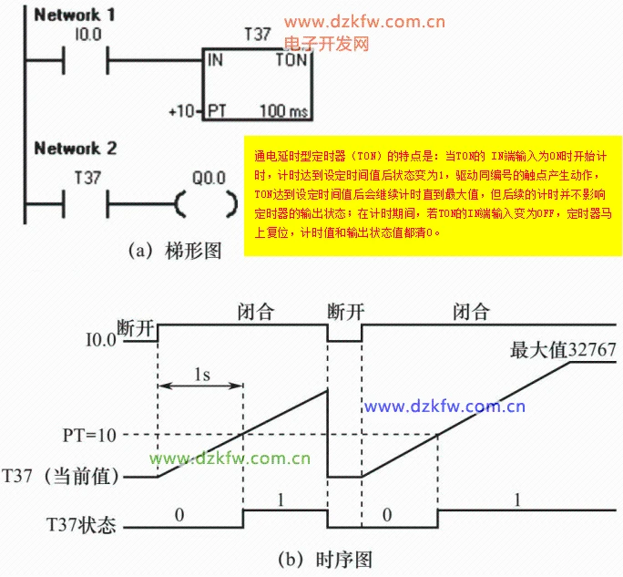 TON定时器指令使用和说明