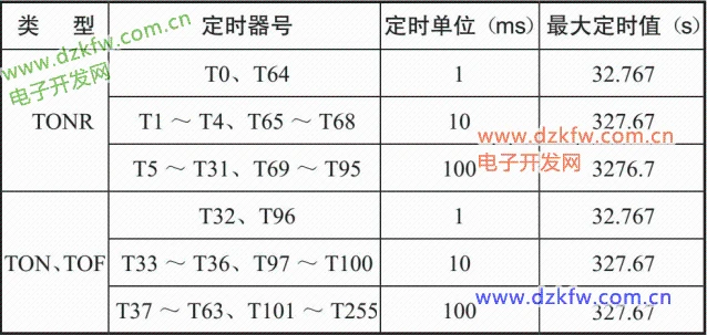 西门子PLC三种定时器的梯形图定时时长说明