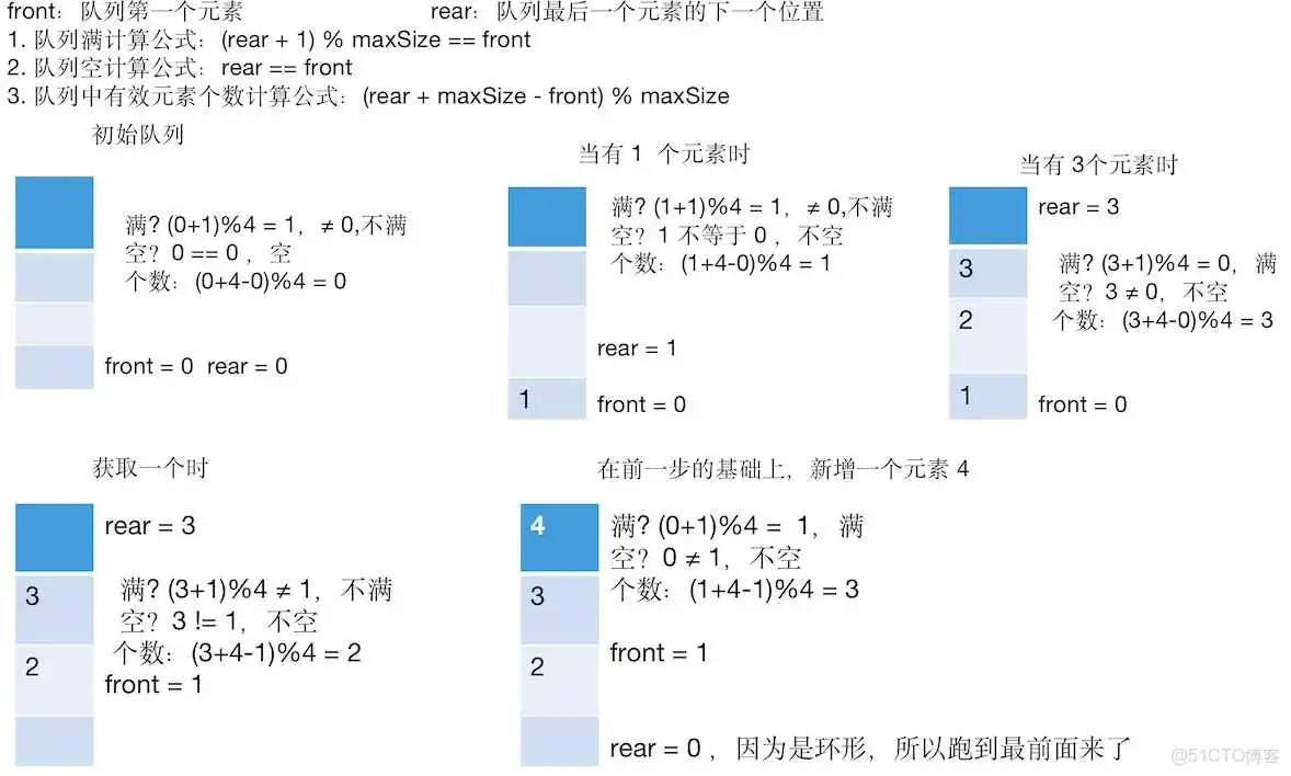 数据结构与算法——队列（环形队列）_添加数据_04