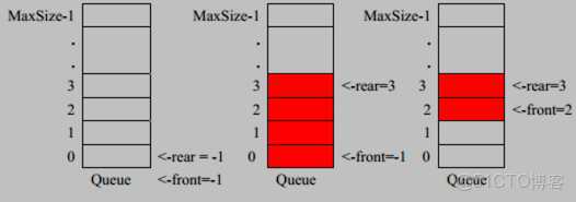 数据结构与算法——队列(环形队列)_数据_02