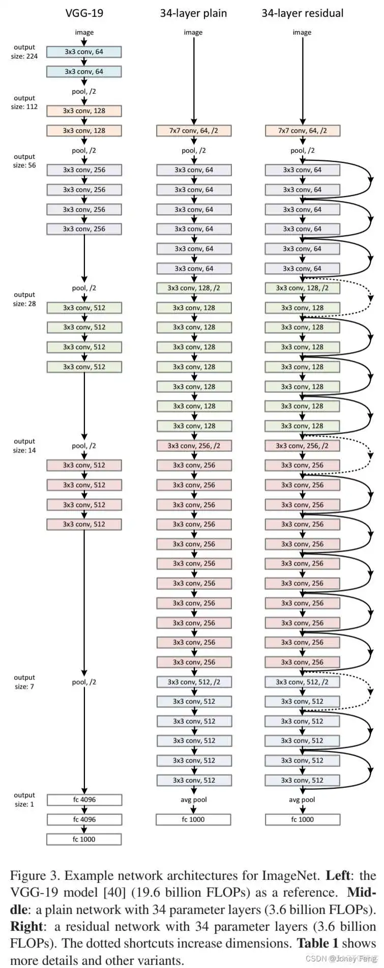 resnet50网络结构 详细 resnet网络结构图_机器学习_03