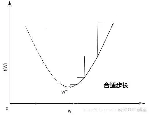 logistic regression 输出概率 logistic regression原理_梯度下降法_07