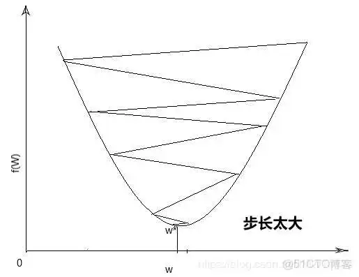 logistic regression 输出概率 logistic regression原理_梯度下降法_06