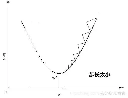 logistic regression 输出概率 logistic regression原理_梯度下降法_05
