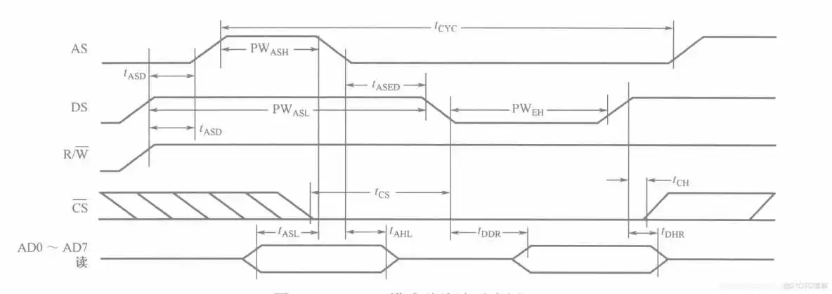 STC51入门笔记(郭天祥C语言)---第十一节:使用DS12C887时钟芯片设计高精度时钟_寄存器_06