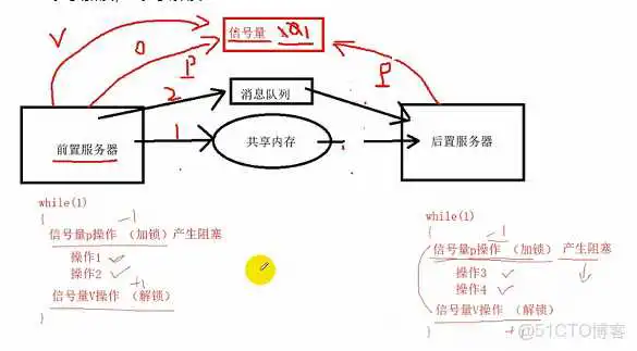 CreateSemaphore 获得信号量计数_信号量