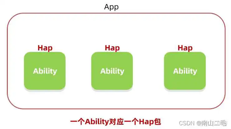 在这里插入图片描述 python制作鸿蒙应用 鸿蒙编程开发教程_华为_07