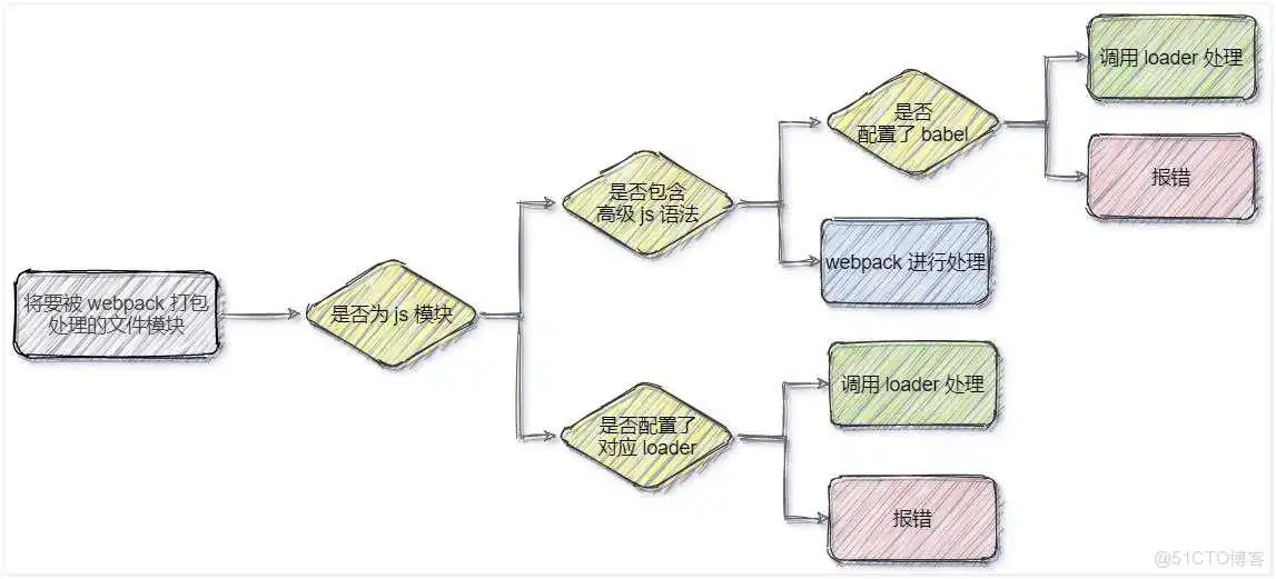 【WebPack】前端工程化_bundle_30