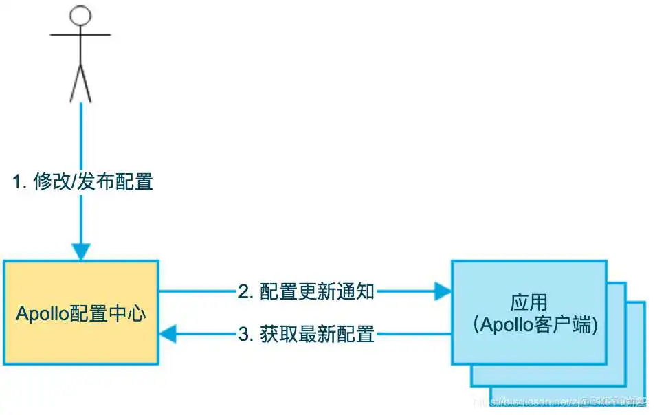 最新的apollo软件架构 apollo配置中心架构_服务发现_08