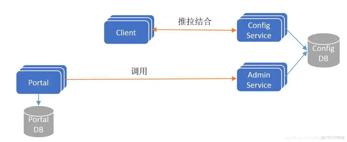 最新的apollo软件架构 apollo配置中心架构_客户端_02