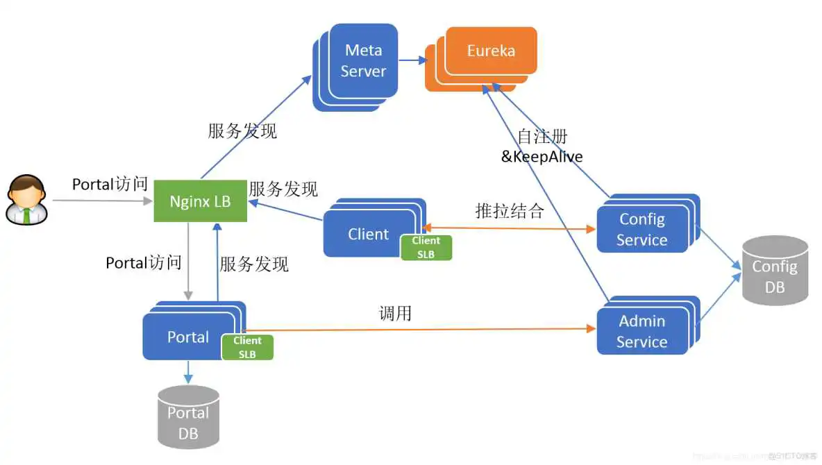 最新的apollo软件架构 apollo配置中心架构_客户端_06