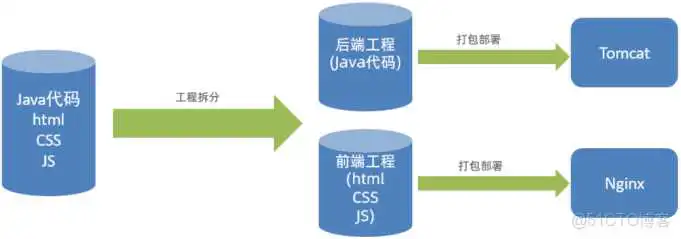 外卖项目优化-03-前后端分离开发、Yapi(定义访问路径，测试controller接口，生成接口文档)、Swagger(后端直接生成controller接口描述+测试，导出接口文档)、项目部署_前后端分离_02