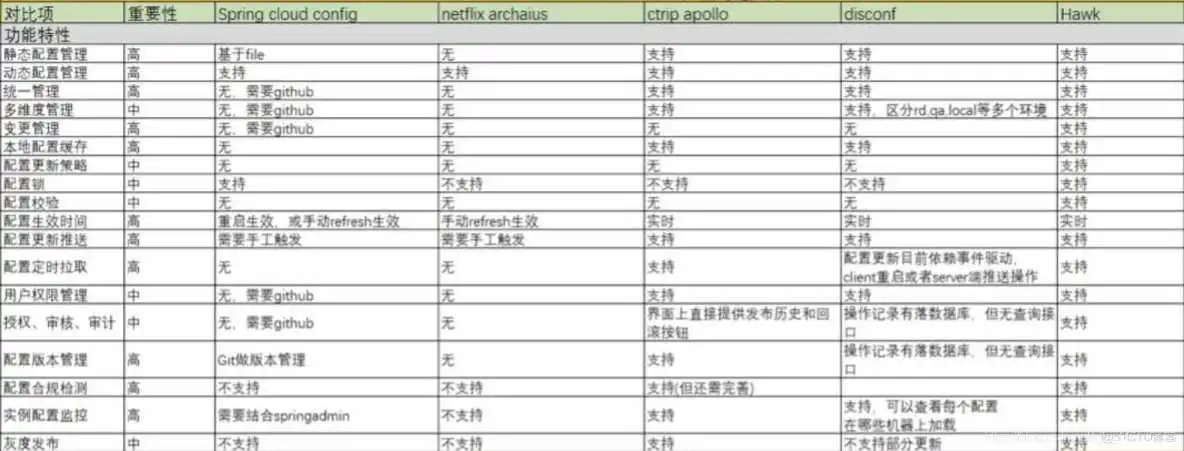 最新的apollo软件架构 apollo配置中心架构_服务发现_07