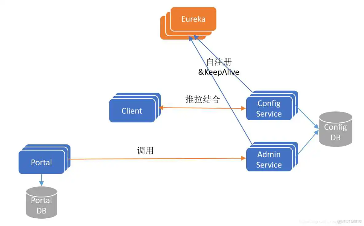 最新的apollo软件架构 apollo配置中心架构_服务发现_03