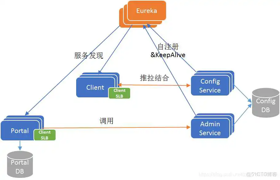 最新的apollo软件架构 apollo配置中心架构_最新的apollo软件架构_04