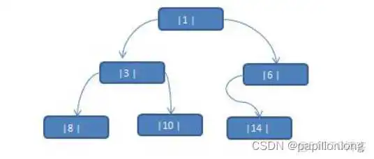 在这里插入图片描述 Java 二叉树存储_算法_02