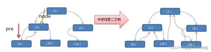 Java 二叉树存储_java_03