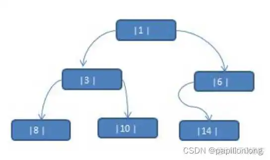 在这里插入图片描述 Java 二叉树存储_算法