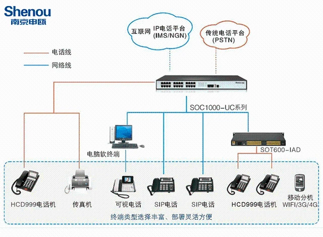 南京申瓯SOC1000-UC500 IPPBX设备 