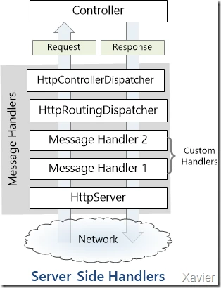 web api handlers
