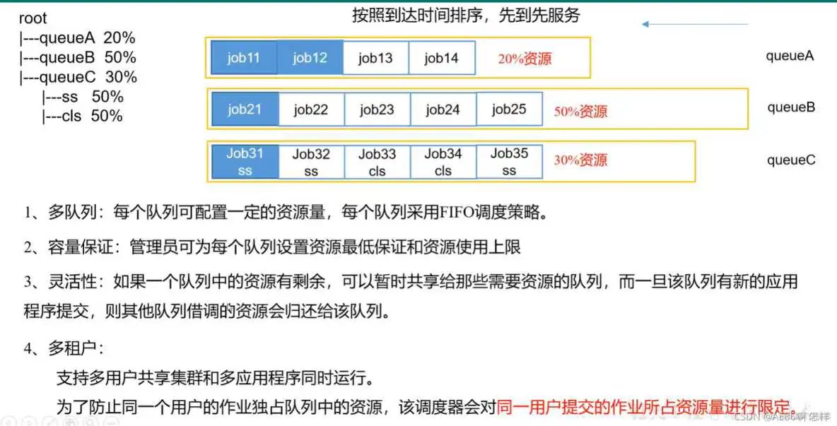 在这里插入图片描述 yarn查看队列资源使用情况 yarn队列参数_hadoop_04