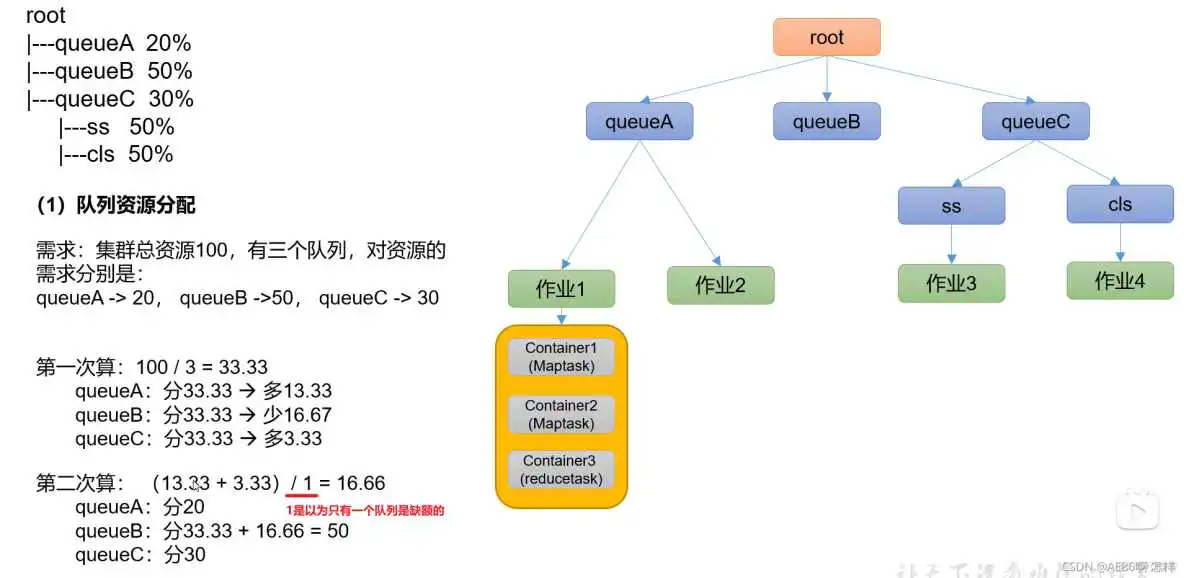在这里插入图片描述 yarn查看队列资源使用情况 yarn队列参数_hadoop_08