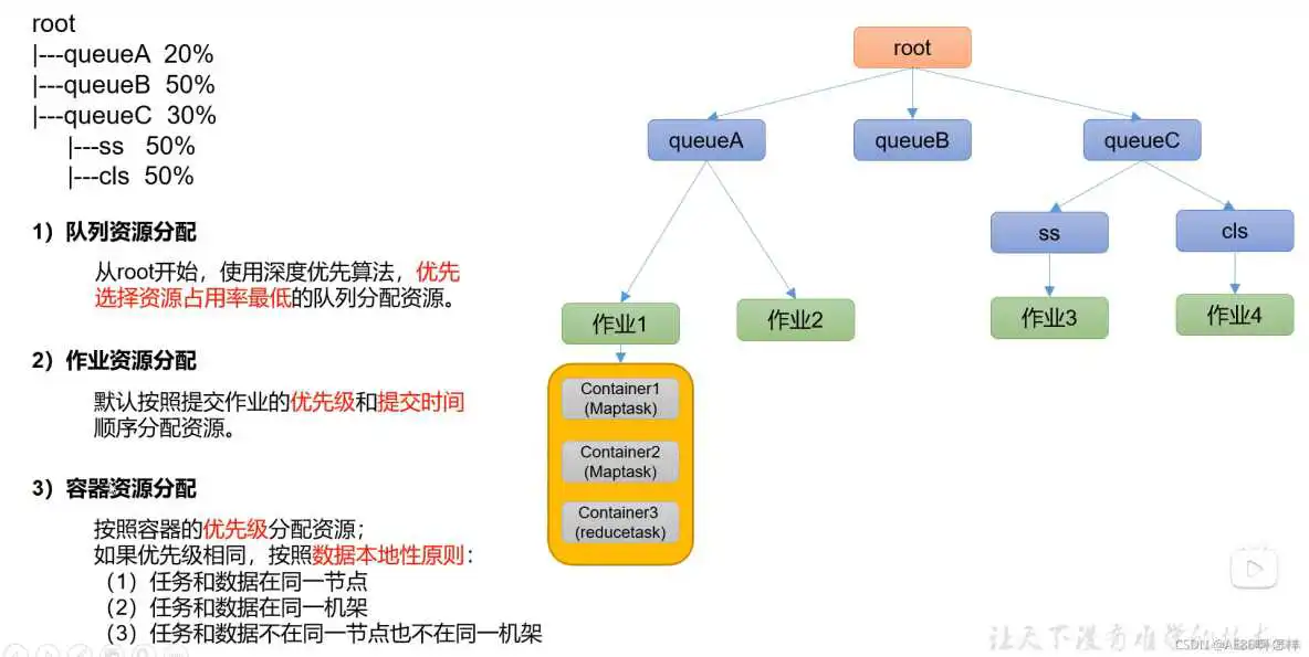在这里插入图片描述 yarn查看队列资源使用情况 yarn队列参数_ci_05
