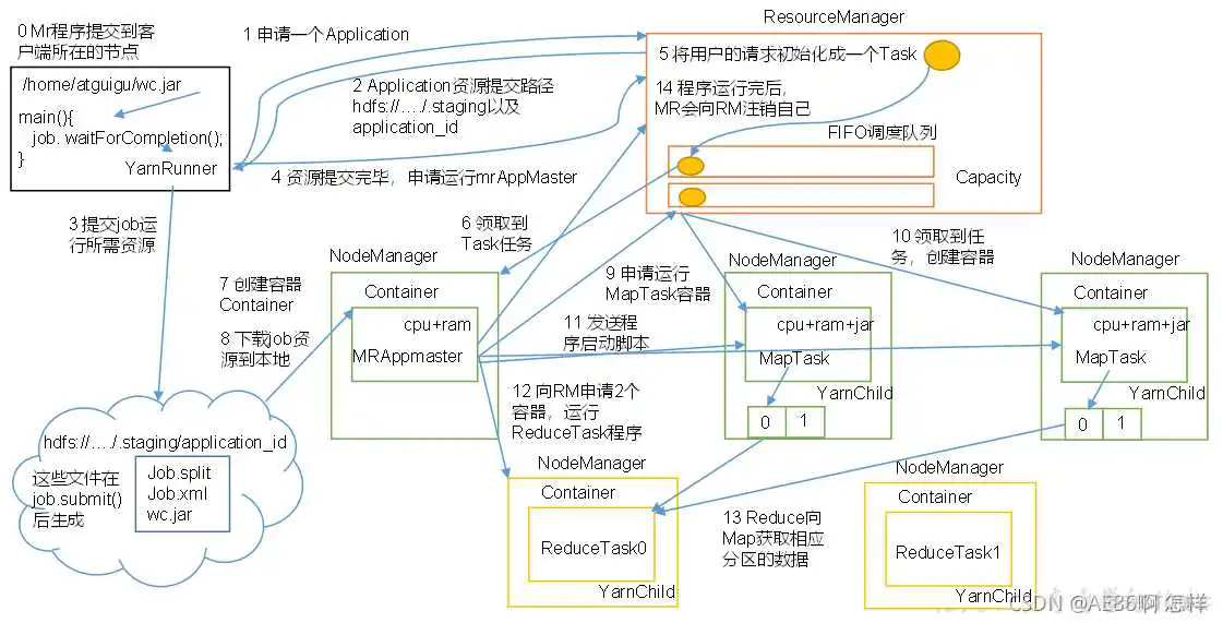 yarn查看队列资源使用情况 yarn队列参数_ci