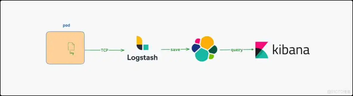 方案三的架构图 elk 采集k8s内微服务_elk 采集k8s内微服务_05