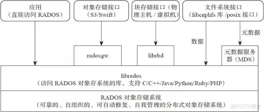 ceph 分布式文件系统_数据