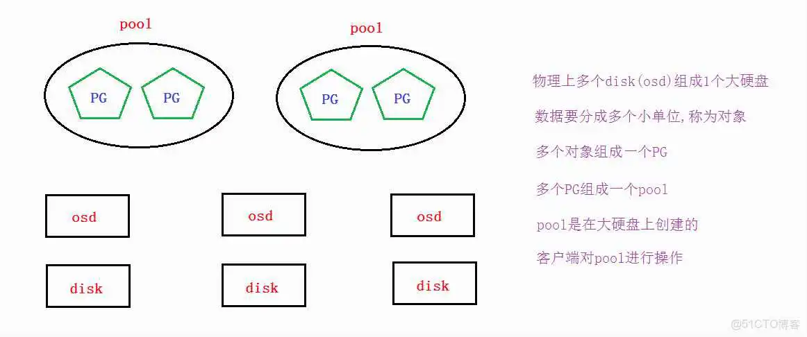 ceph 分布式文件系统_Ceph_03