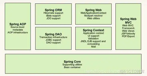 在这里插入图片描述 spring5是否支持ibatis_控制反转