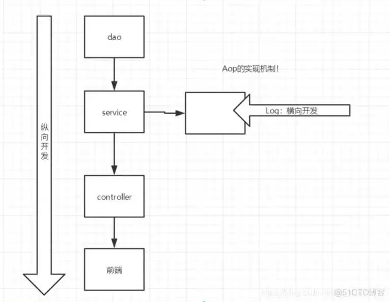 spring5是否支持ibatis_控制反转_06