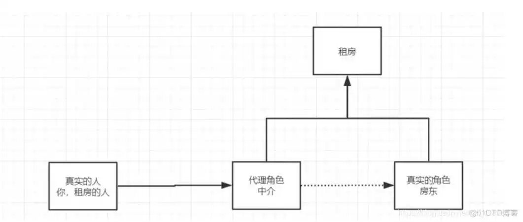 spring5是否支持ibatis_控制反转_05
